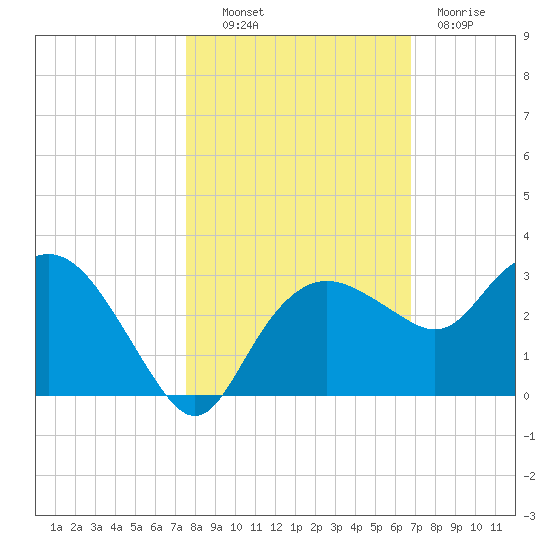 Naples Beach tide chart for Monday, October 30, 2023