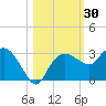 Naples Beach tide chart for Monday, October 30, 2023