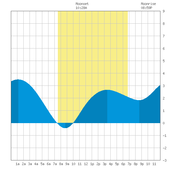 Naples Beach tide chart for Tuesday, October 31, 2023