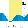 Naples Beach tide chart for Tuesday, October 31, 2023