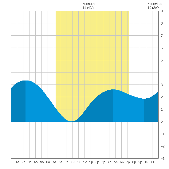 Naples Beach tide chart for Tuesday, October 3, 2023