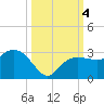 Naples Beach tide chart for Wednesday, October 4, 2023