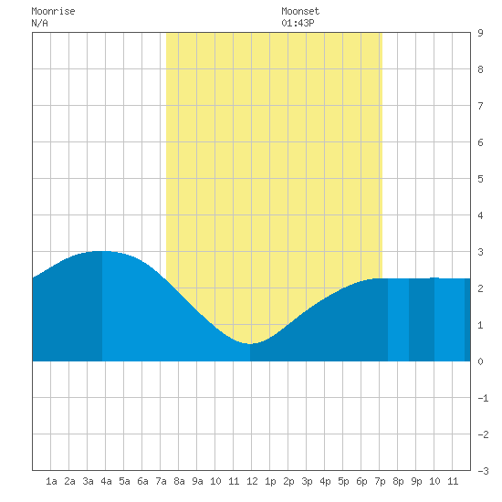 Naples Beach tide chart for Thursday, October 5, 2023