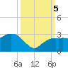Naples Beach tide chart for Thursday, October 5, 2023