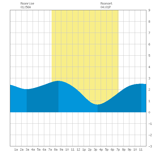 Naples Beach tide chart for Sunday, October 8, 2023