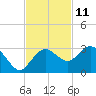 Naples Beach tide chart for Saturday, November 11, 2023