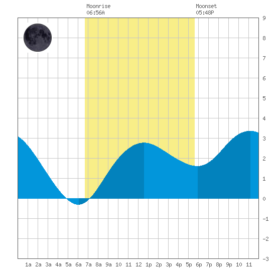 Naples Beach tide chart for Monday, November 13, 2023
