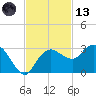 Naples Beach tide chart for Monday, November 13, 2023