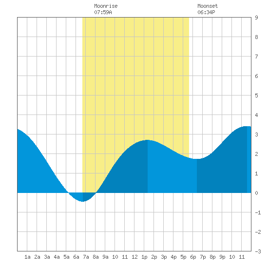 Naples Beach tide chart for Tuesday, November 14, 2023