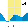 Naples Beach tide chart for Tuesday, November 14, 2023
