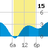 Naples Beach tide chart for Wednesday, November 15, 2023