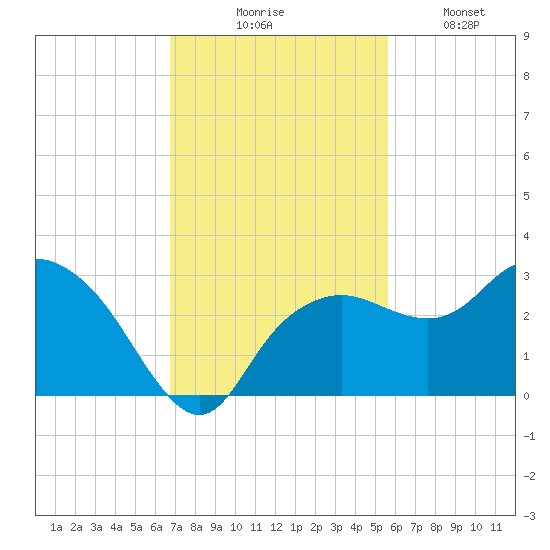 Naples Beach tide chart for Thursday, November 16, 2023
