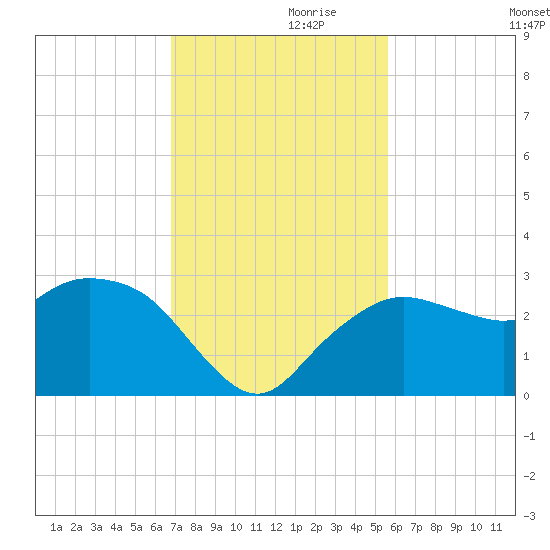 Naples Beach tide chart for Sunday, November 19, 2023