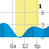 Naples Beach tide chart for Wednesday, November 1, 2023