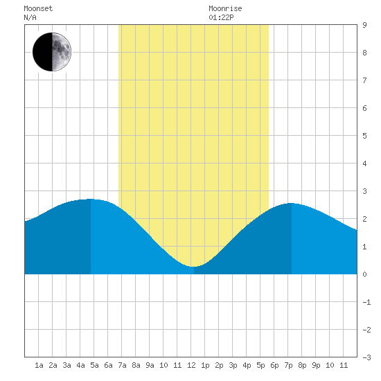 Naples Beach tide chart for Monday, November 20, 2023