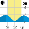 Naples Beach tide chart for Monday, November 20, 2023