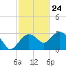 Naples Beach tide chart for Friday, November 24, 2023