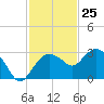 Naples Beach tide chart for Saturday, November 25, 2023