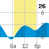 Naples Beach tide chart for Sunday, November 26, 2023