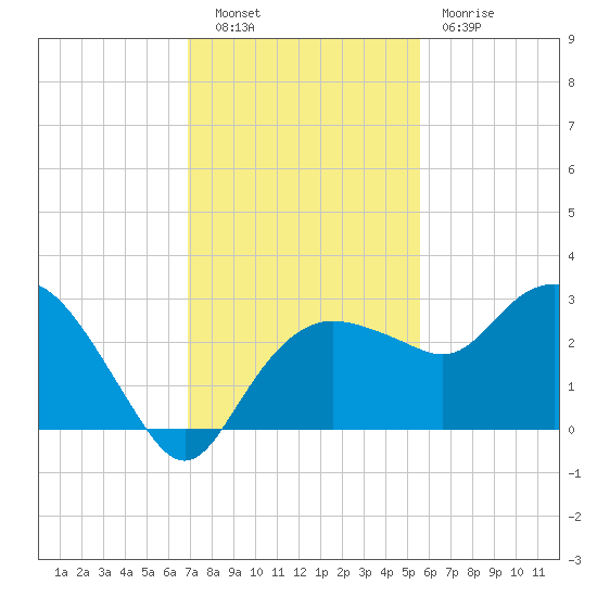 Naples Beach tide chart for Tuesday, November 28, 2023