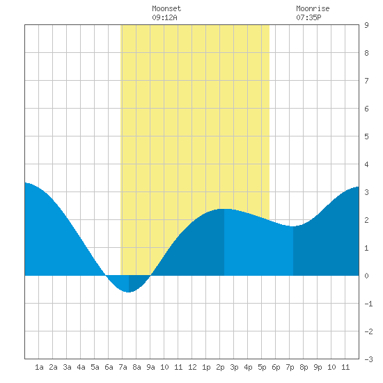 Naples Beach tide chart for Wednesday, November 29, 2023