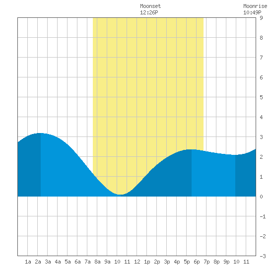 Naples Beach tide chart for Thursday, November 2, 2023