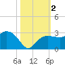 Naples Beach tide chart for Thursday, November 2, 2023