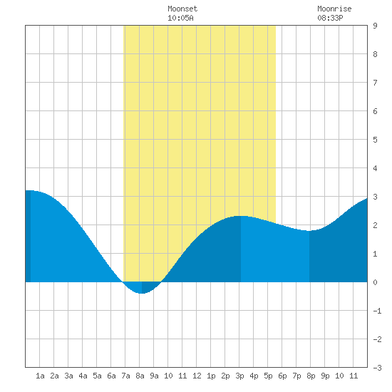 Naples Beach tide chart for Thursday, November 30, 2023
