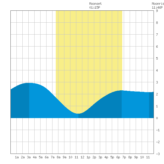 Naples Beach tide chart for Friday, November 3, 2023