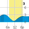 Naples Beach tide chart for Friday, November 3, 2023