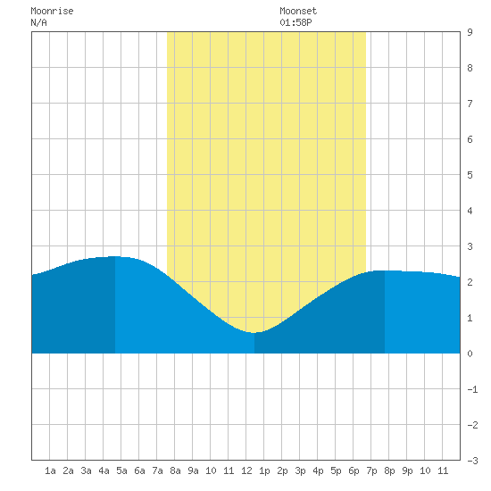 Naples Beach tide chart for Saturday, November 4, 2023