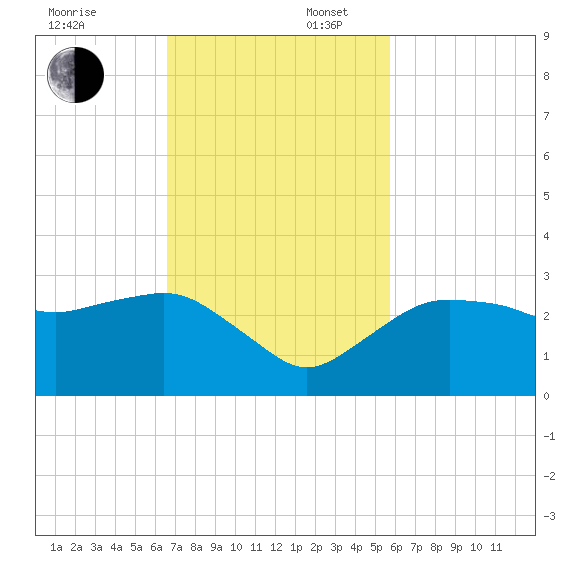 Naples Beach tide chart for Sunday, November 5, 2023