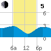 Naples Beach tide chart for Sunday, November 5, 2023