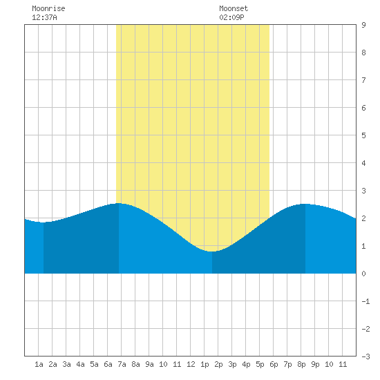 Naples Beach tide chart for Monday, November 6, 2023