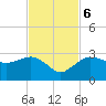 Naples Beach tide chart for Monday, November 6, 2023