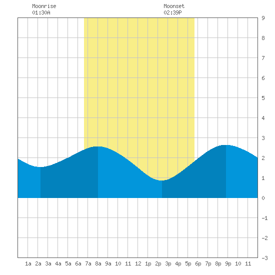 Naples Beach tide chart for Tuesday, November 7, 2023