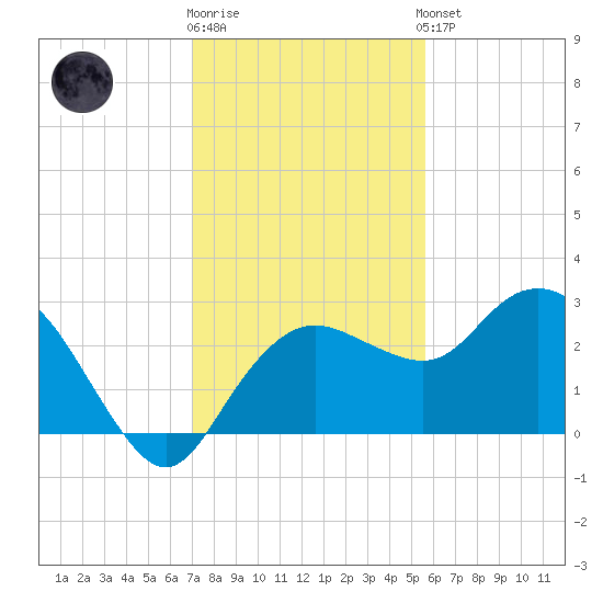 Naples Beach tide chart for Tuesday, December 12, 2023