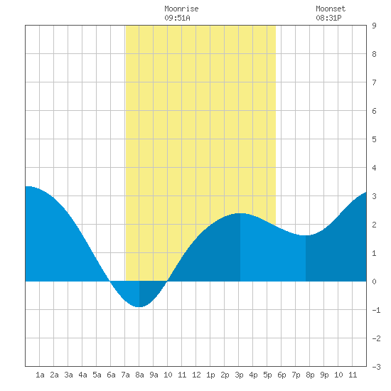 Naples Beach tide chart for Friday, December 15, 2023