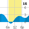 Naples Beach tide chart for Saturday, December 16, 2023