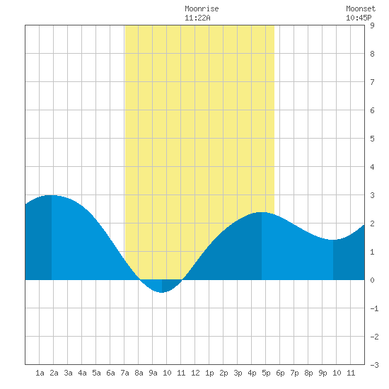 Naples Beach tide chart for Sunday, December 17, 2023