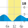 Naples Beach tide chart for Monday, December 18, 2023