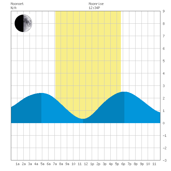 Naples Beach tide chart for Tuesday, December 19, 2023