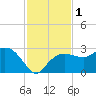 Naples Beach tide chart for Friday, December 1, 2023