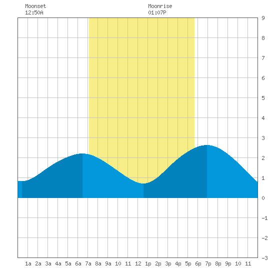 Naples Beach tide chart for Wednesday, December 20, 2023