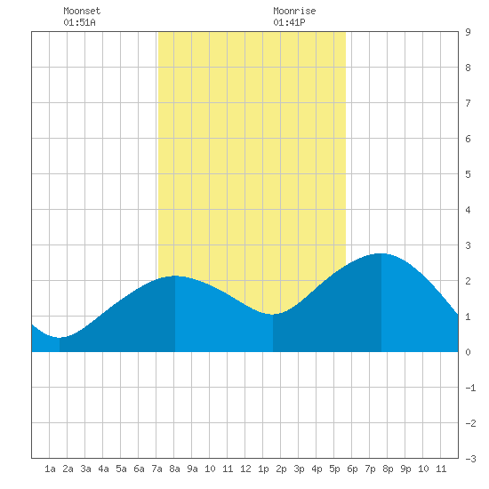 Naples Beach tide chart for Thursday, December 21, 2023