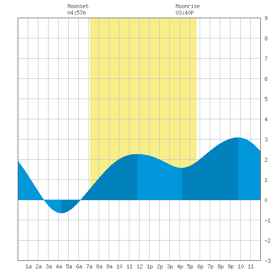 Naples Beach tide chart for Sunday, December 24, 2023