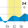 Naples Beach tide chart for Sunday, December 24, 2023