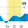 Naples Beach tide chart for Monday, December 25, 2023