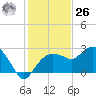 Naples Beach tide chart for Tuesday, December 26, 2023