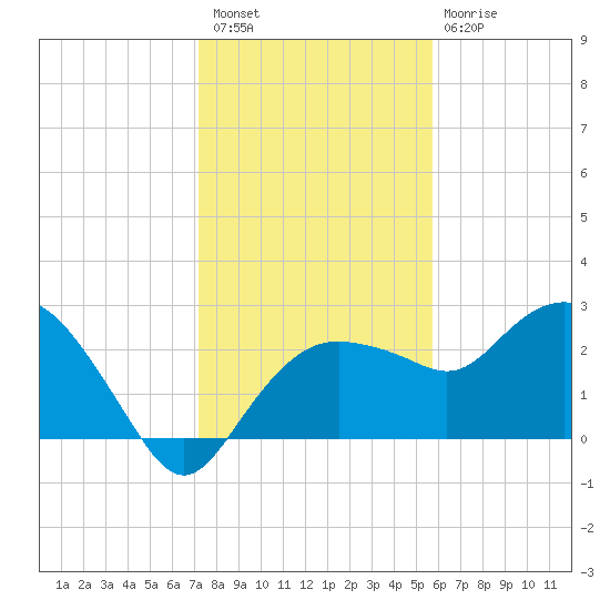 Naples Beach tide chart for Wednesday, December 27, 2023